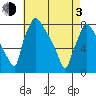 Newbold tide chart for Monday, May 3, 2021