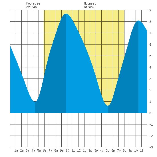 Newbold tide chart for Tuesday, May 4, 2021