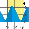Newbold tide chart for Tuesday, May 4, 2021