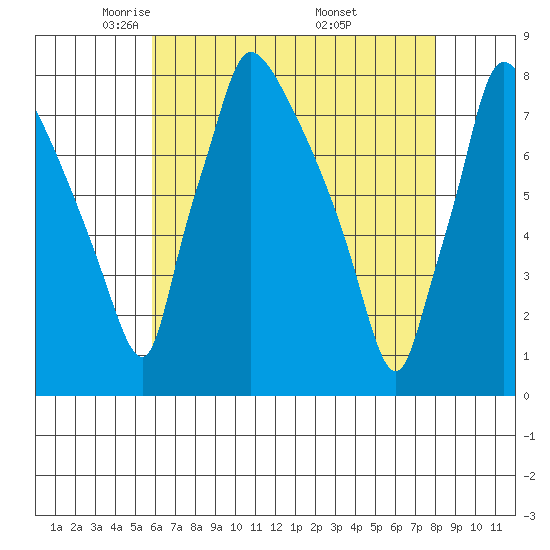 Newbold tide chart for Wednesday, May 5, 2021