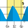 Newbold tide chart for Wednesday, May 5, 2021