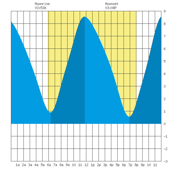Newbold tide chart for Thursday, May 6, 2021