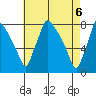 Newbold tide chart for Thursday, May 6, 2021