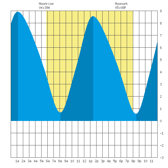 Newbold tide chart for Saturday, May 8, 2021