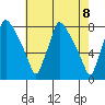 Newbold tide chart for Saturday, May 8, 2021
