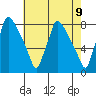 Newbold tide chart for Sunday, May 9, 2021