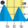 Newbold tide chart for Thursday, June 10, 2021