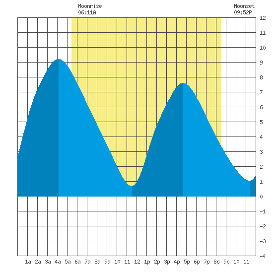 Newbold tide chart for Friday, June 11, 2021