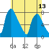 Newbold tide chart for Sunday, June 13, 2021