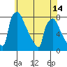 Newbold tide chart for Monday, June 14, 2021