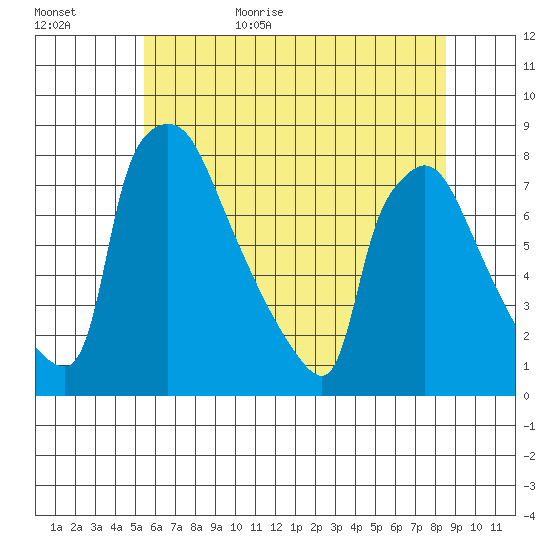 Newbold tide chart for Tuesday, June 15, 2021
