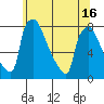 Newbold tide chart for Wednesday, June 16, 2021