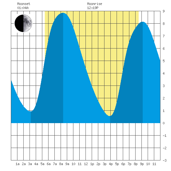 Newbold tide chart for Thursday, June 17, 2021