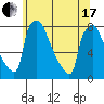 Newbold tide chart for Thursday, June 17, 2021