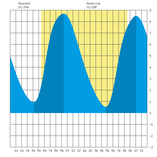 Newbold tide chart for Friday, June 18, 2021