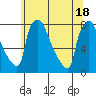 Newbold tide chart for Friday, June 18, 2021