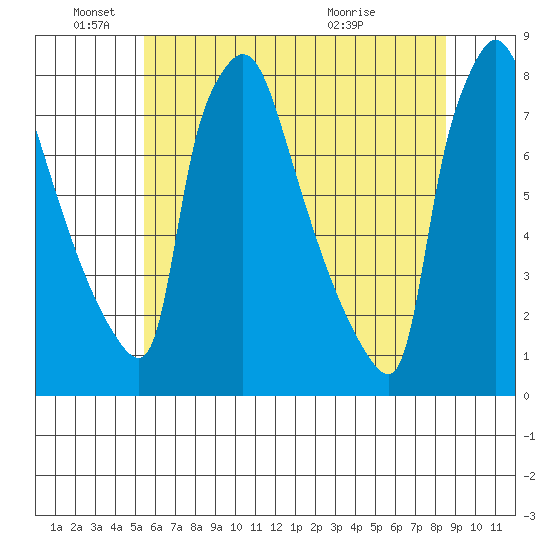 Newbold tide chart for Saturday, June 19, 2021