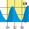 Newbold tide chart for Saturday, June 19, 2021
