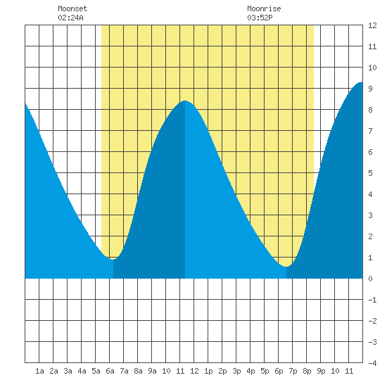 Newbold tide chart for Sunday, June 20, 2021