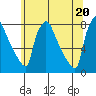 Newbold tide chart for Sunday, June 20, 2021