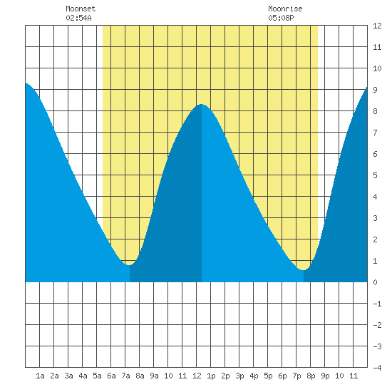 Newbold tide chart for Monday, June 21, 2021