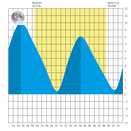Newbold tide chart for Thursday, June 24, 2021