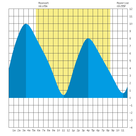 Newbold tide chart for Friday, June 25, 2021