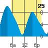 Newbold tide chart for Friday, June 25, 2021