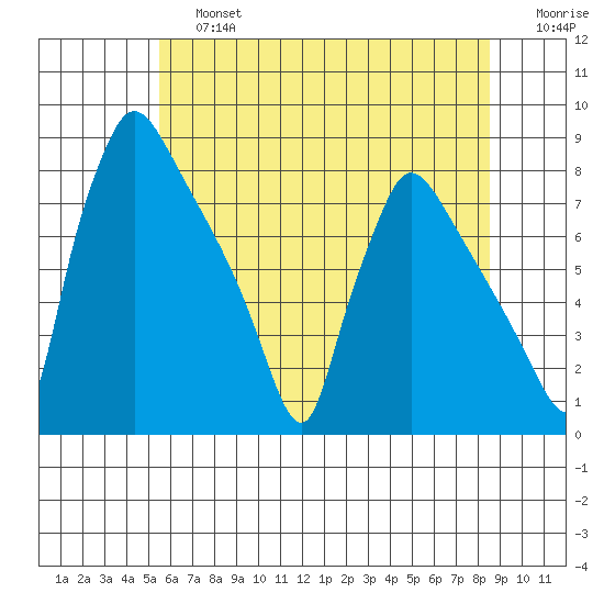 Newbold tide chart for Saturday, June 26, 2021