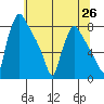 Newbold tide chart for Saturday, June 26, 2021