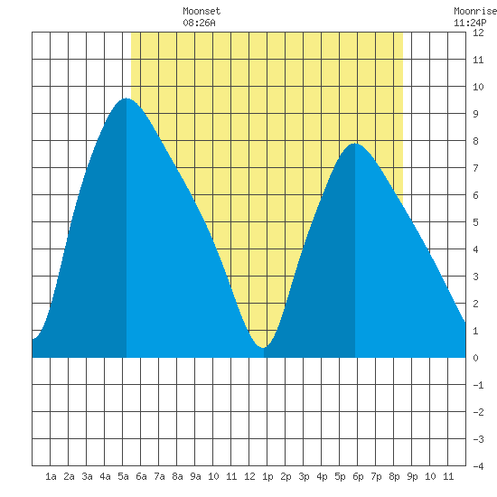 Newbold tide chart for Sunday, June 27, 2021