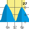 Newbold tide chart for Sunday, June 27, 2021