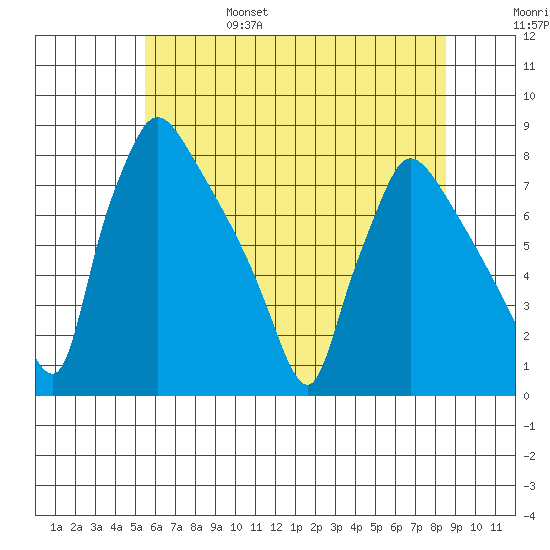 Newbold tide chart for Monday, June 28, 2021