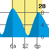 Newbold tide chart for Monday, June 28, 2021