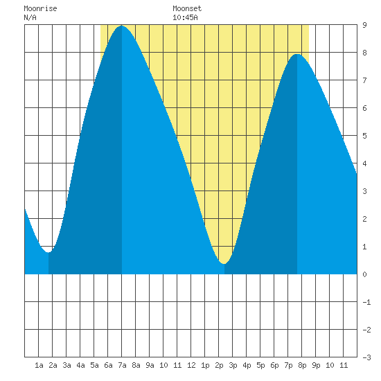 Newbold tide chart for Tuesday, June 29, 2021