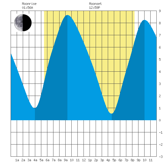 Newbold tide chart for Wednesday, June 2, 2021