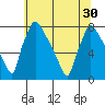 Newbold tide chart for Wednesday, June 30, 2021
