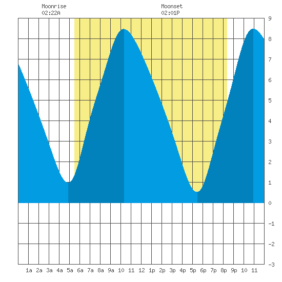 Newbold tide chart for Thursday, June 3, 2021