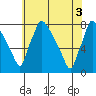 Newbold tide chart for Thursday, June 3, 2021