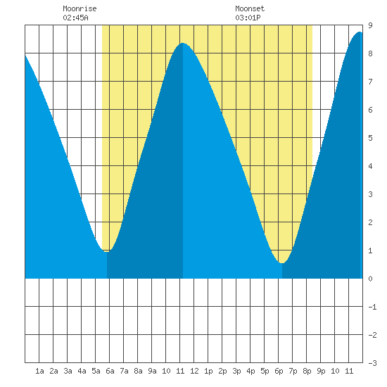 Newbold tide chart for Friday, June 4, 2021