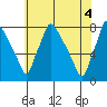 Newbold tide chart for Friday, June 4, 2021