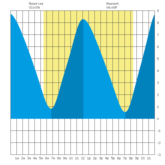 Newbold tide chart for Saturday, June 5, 2021