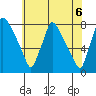 Newbold tide chart for Sunday, June 6, 2021