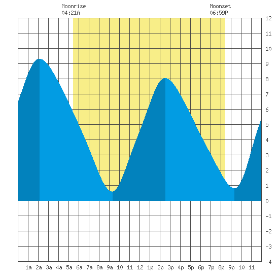 Newbold tide chart for Tuesday, June 8, 2021
