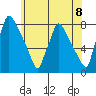 Newbold tide chart for Tuesday, June 8, 2021