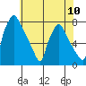 Newbold tide chart for Saturday, July 10, 2021