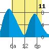 Newbold tide chart for Sunday, July 11, 2021