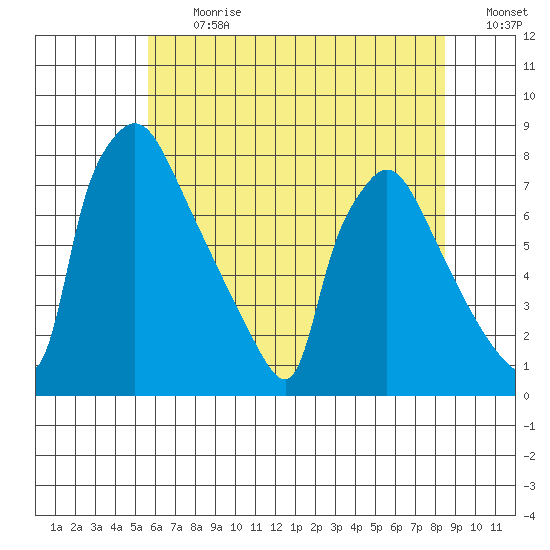 Newbold tide chart for Monday, July 12, 2021