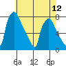 Newbold tide chart for Monday, July 12, 2021