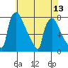 Newbold tide chart for Tuesday, July 13, 2021